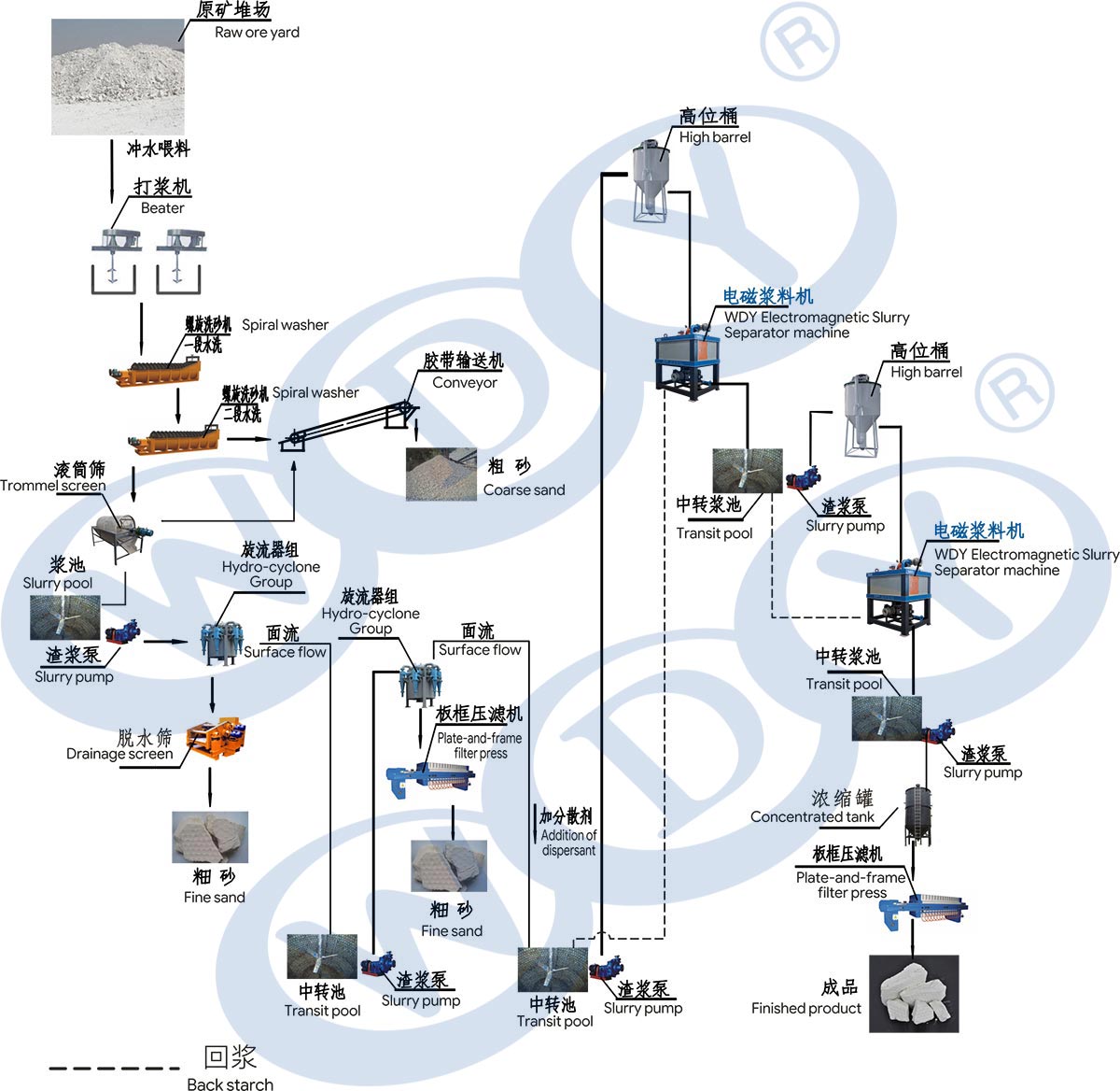 水洗高嶺土整線工程流程圖