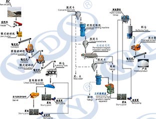 萬達業:如何進行石英選礦及石英砂除鐵磁選工藝